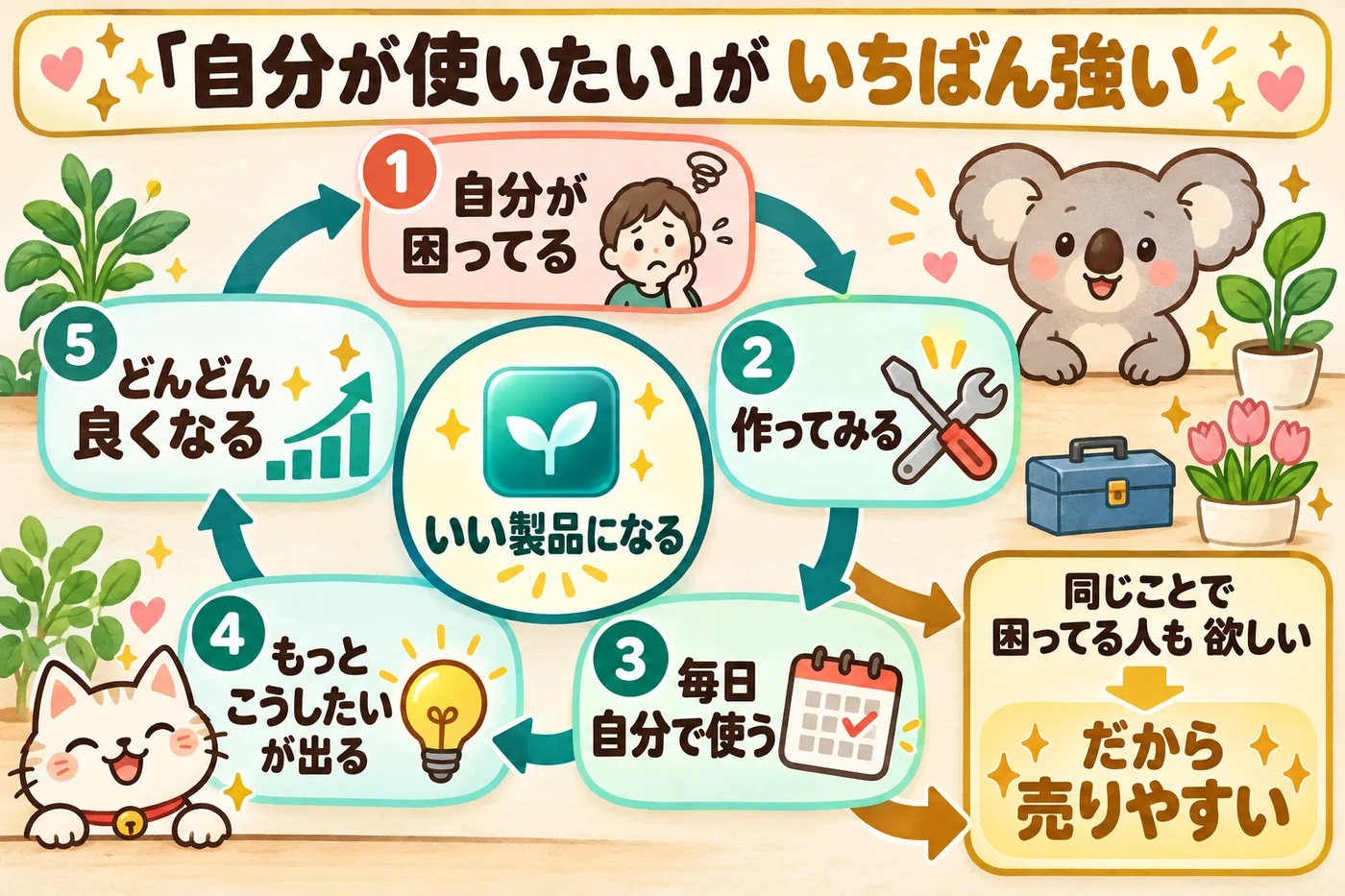 「自分が使いたい」がいちばん強い:1 自分が困ってる → 2 作ってみる → 3 毎日自分で使う → 4 もっとこうしたいが出る → 5 どんどん良くなる → いい製品になる。同じことで困ってる人も欲しい、だから売りやすい